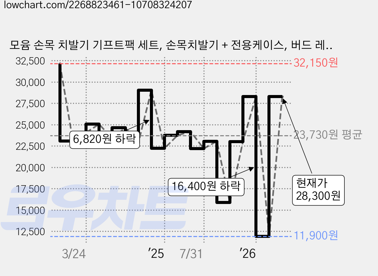 모윰 손목 치발기 기프트팩 세트, 손목치발기 + 전용케이스, 버드 레몬 + 별 코랄베이지, 1세트 가격 변동 차트, 현재가 11,900원, 역대최저가