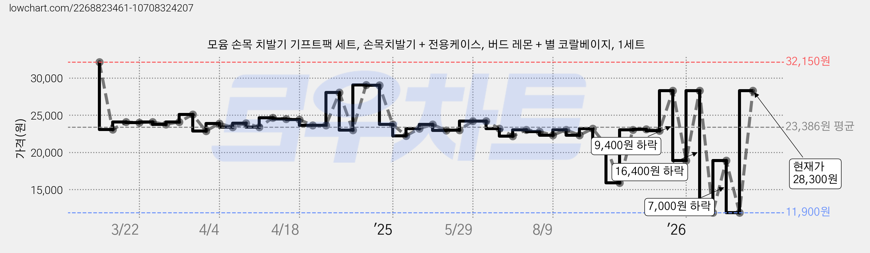모윰 손목 치발기 기프트팩 세트, 손목치발기 + 전용케이스, 버드 레몬 + 별 코랄베이지, 1세트 가격 변동 차트, 현재가 11,900원, 역대최저가
