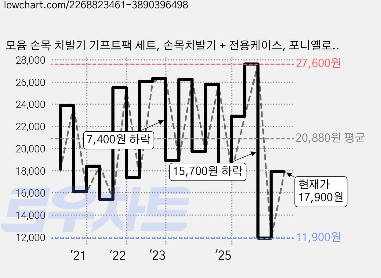 모윰 손목 치발기 기프트팩 세트, 손목치발기 + 전용케이스, 포니옐로우 + 별코랄베이지, 1세트 가격 변동 차트, 현재가 17,900원, 관측 최저가 11,900원