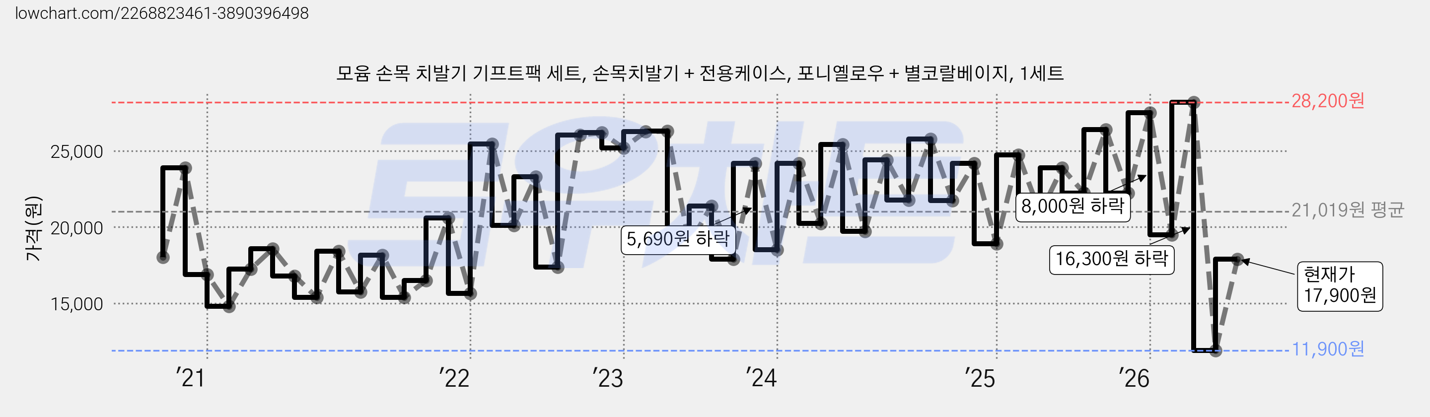 모윰 손목 치발기 기프트팩 세트, 손목치발기 + 전용케이스, 포니옐로우 + 별코랄베이지, 1세트 가격 변동 차트, 현재가 17,900원, 관측 최저가 11,900원