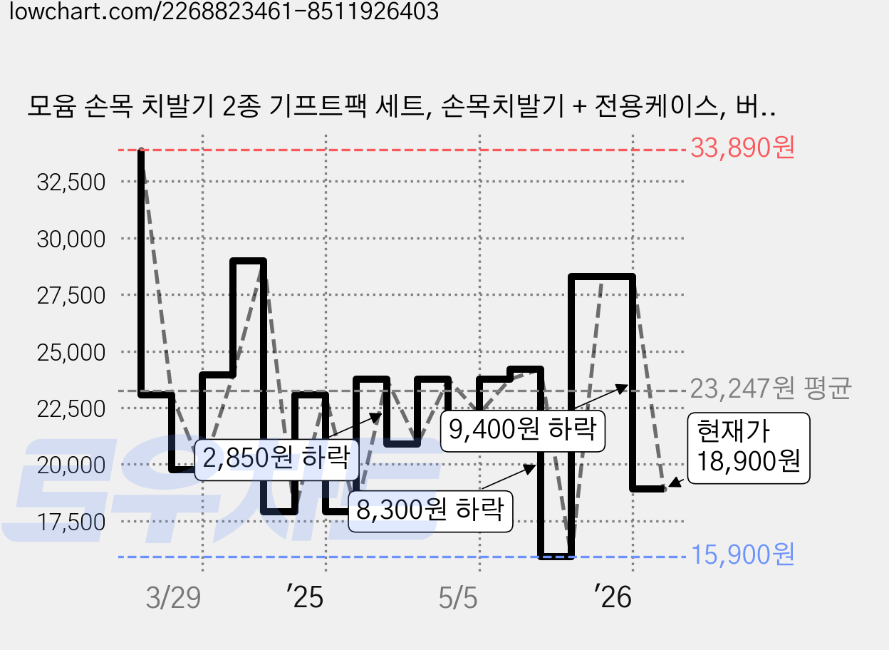 모윰 손목 치발기 2종 기프트팩 세트, 손목치발기 + 전용케이스, 버드 코랄 + 포니 옐로우, 1세트 가격 변동 차트, 현재가 18,900원, 관측 최저가 15,900원