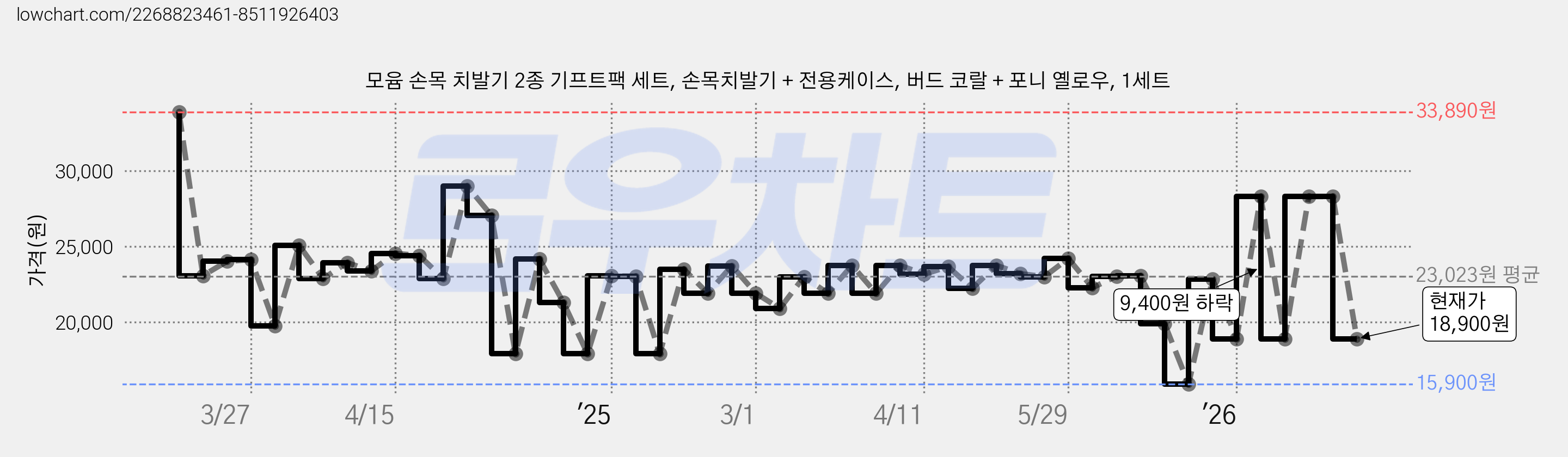 모윰 손목 치발기 2종 기프트팩 세트, 손목치발기 + 전용케이스, 버드 코랄 + 포니 옐로우, 1세트 가격 변동 차트, 현재가 18,900원, 관측 최저가 15,900원