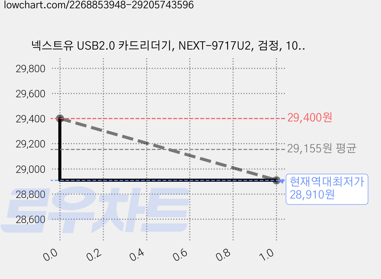 넥스트유 USB2.0 카드리더기, NEXT-9717U2, 검정, 10개 가격 변동 차트, 현재가 28,910원, 역대최저가