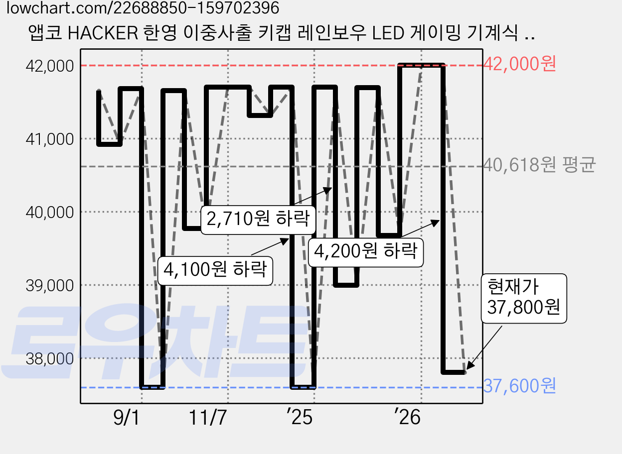 앱코 HACKER 한영 이중사출 키캡 레인보우 LED 게이밍 기계식 유선 일반형 키보드, 블랙, K640, 갈축 가격 변동 차트, 현재가 37,800원, 관측 최저가 37,600원
