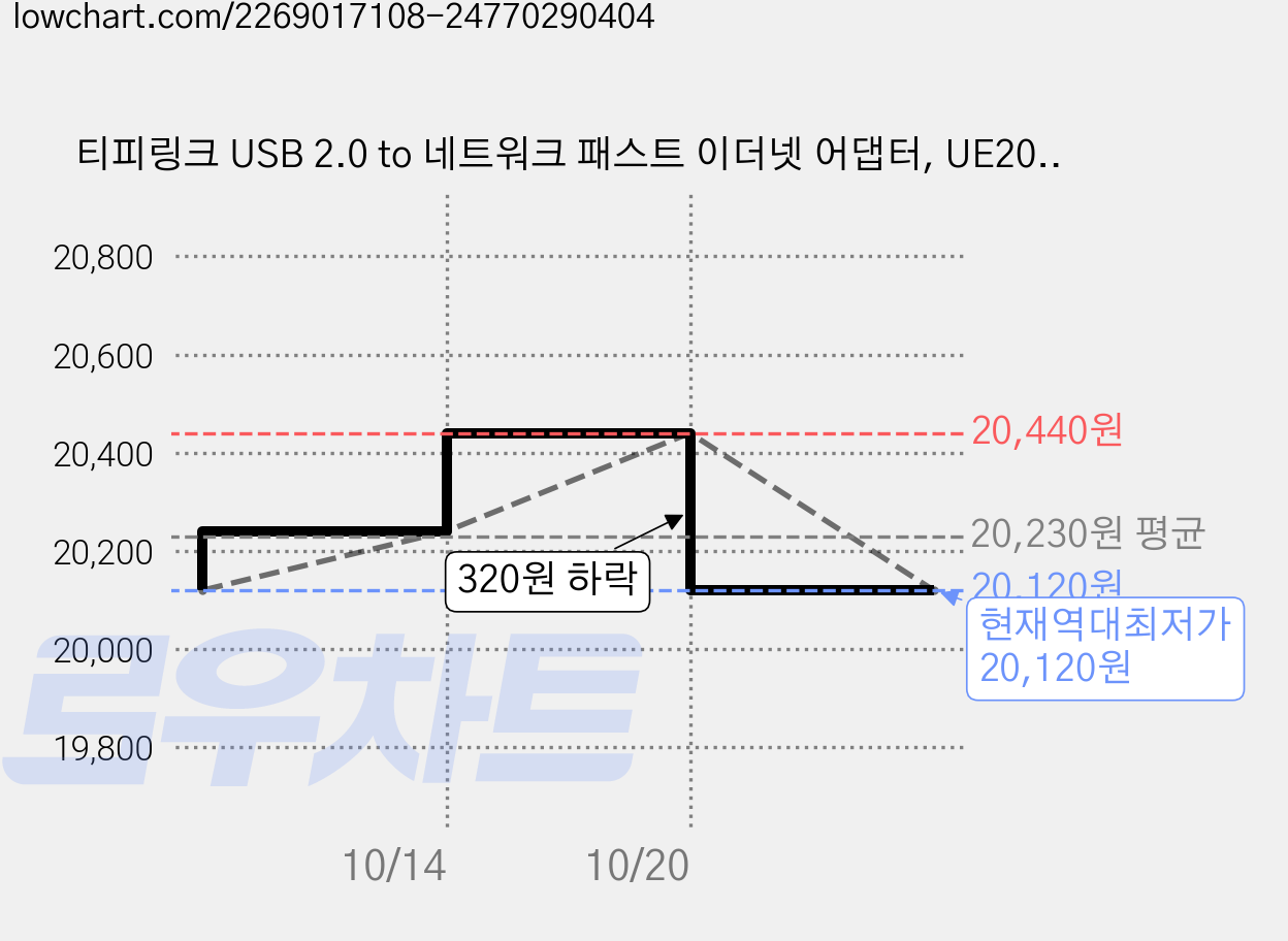 티피링크 USB 2.0 to 네트워크 패스트 이더넷 어댑터, UE200, 2개 가격 변동 차트, 현재가 20,120원, 역대최저가