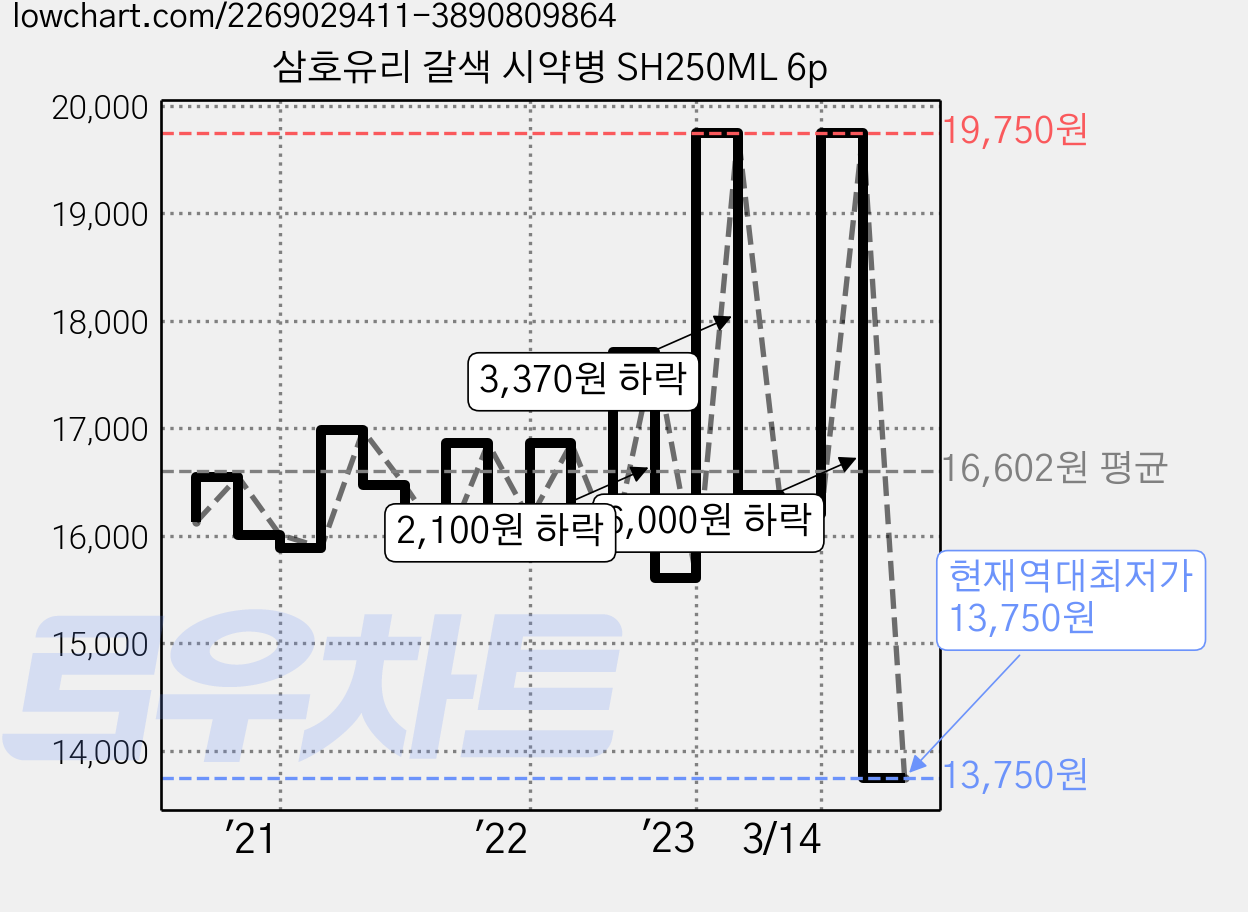 삼호유리 갈색 시약병 SH250ML 6p 가격 변동 차트, 현재가 13,750원, 역대최저가