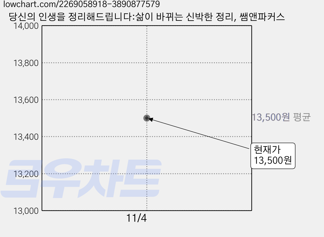 당신의 인생을 정리해드립니다:삶이 바뀌는 신박한 정리, 쌤앤파커스 가격 변동 차트, 현재가 13,500원