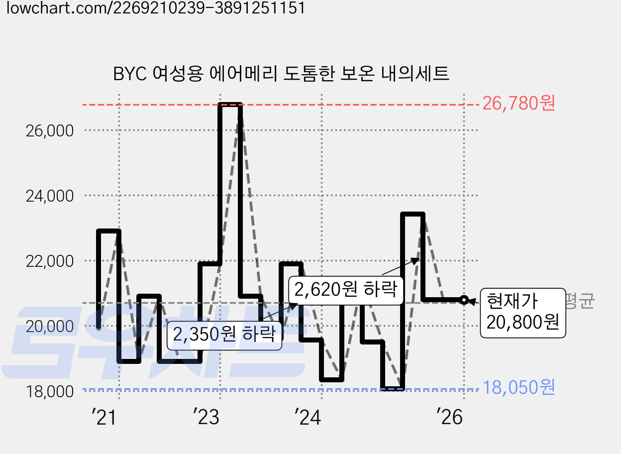 BYC 여성용 에어메리 도톰한 보온 내의세트 가격 변동 차트, 현재가 20,800원, 역대최저가