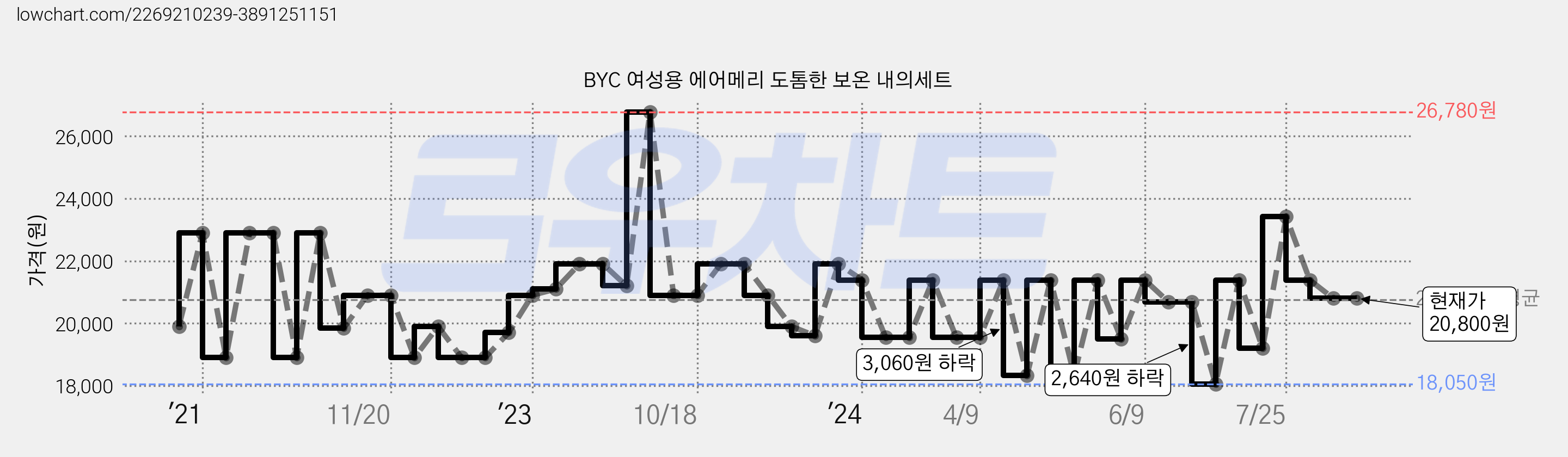 BYC 여성용 에어메리 도톰한 보온 내의세트 가격 변동 차트, 현재가 20,800원, 역대최저가