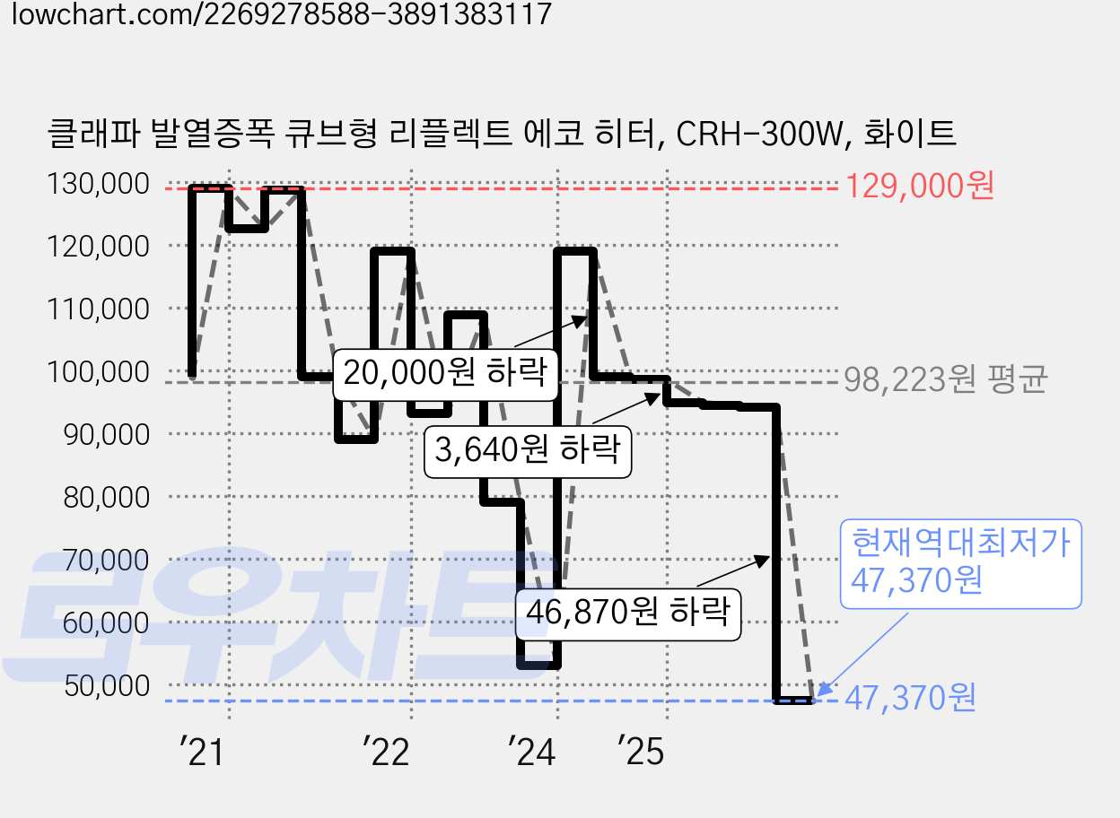 클래파 발열증폭 큐브형 리플렉트 에코 히터, CRH-300W, 화이트 가격 변동 차트, 현재가 47,370원, 역대최저가