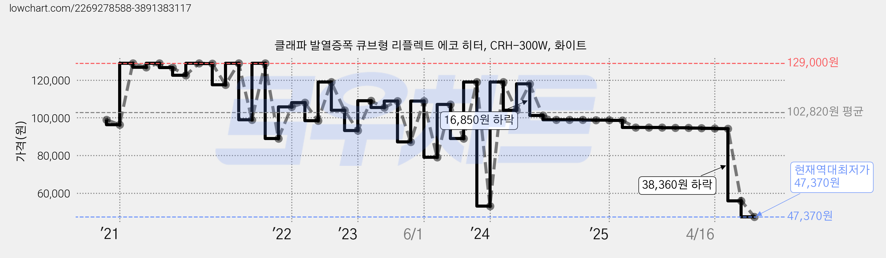 클래파 발열증폭 큐브형 리플렉트 에코 히터, CRH-300W, 화이트 가격 변동 차트, 현재가 47,370원, 역대최저가