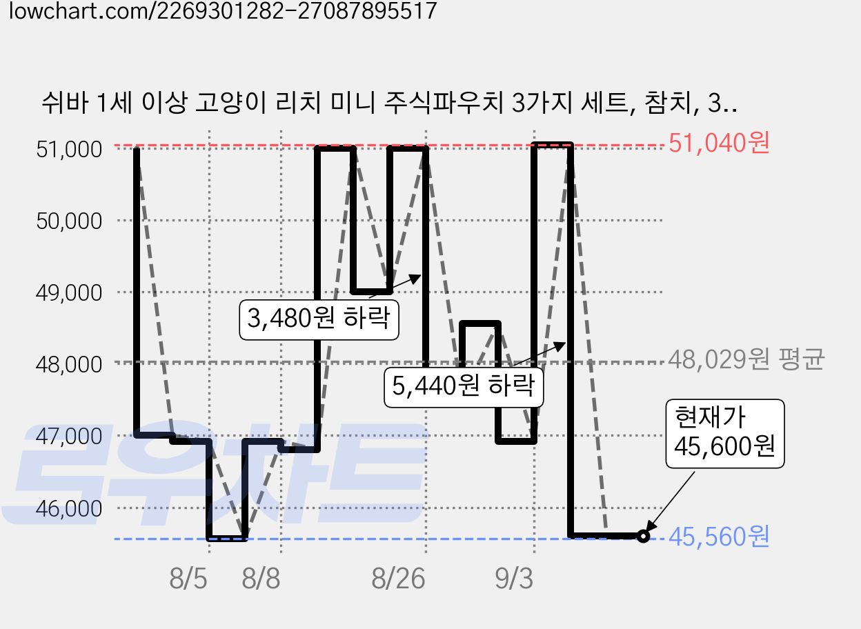 쉬바 1세 이상 고양이 리치 미니 주식파우치 3가지 세트, 참치, 35g, 48개 가격 변동 차트, 현재가 45,600원, 관측 최저가 45,560원