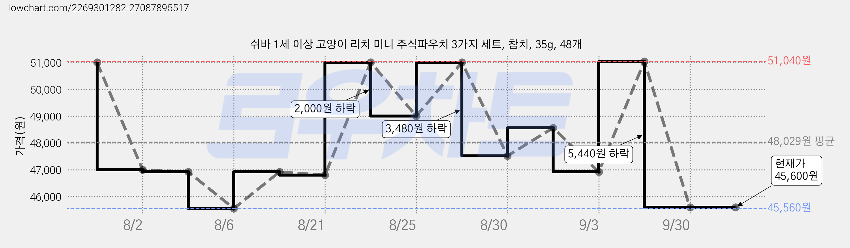 쉬바 1세 이상 고양이 리치 미니 주식파우치 3가지 세트, 참치, 35g, 48개 가격 변동 차트, 현재가 45,600원, 관측 최저가 45,560원