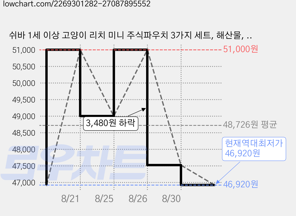 쉬바 1세 이상 고양이 리치 미니 주식파우치 3가지 세트, 해산물, 35g, 48개 가격 변동 차트, 현재가 46,920원, 역대최저가