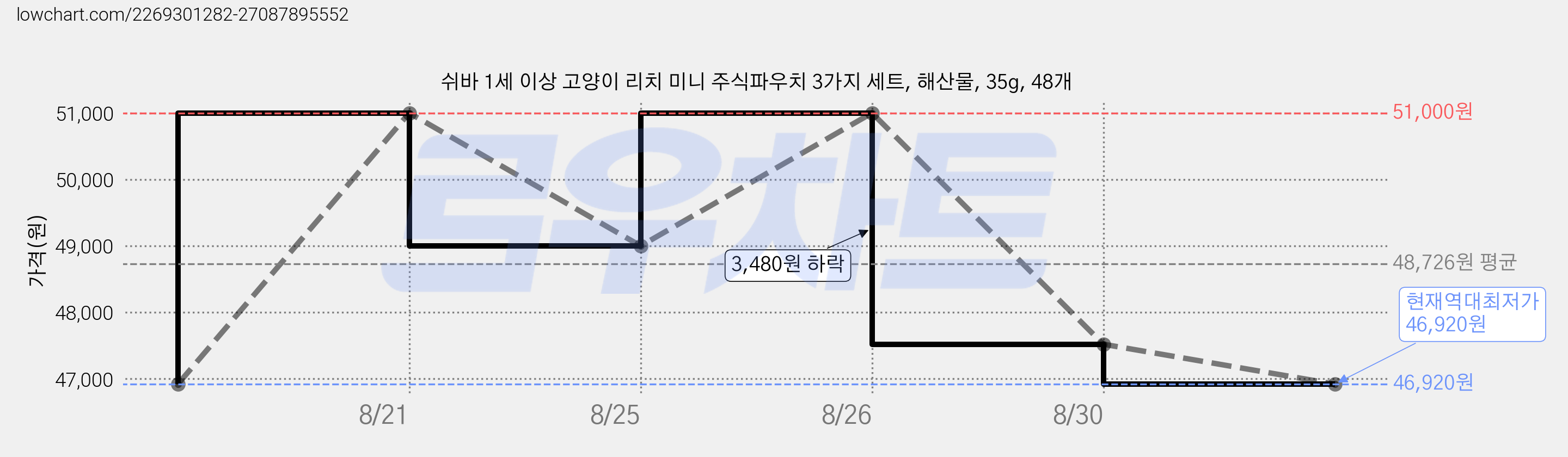 쉬바 1세 이상 고양이 리치 미니 주식파우치 3가지 세트, 해산물, 35g, 48개 가격 변동 차트, 현재가 46,920원, 역대최저가