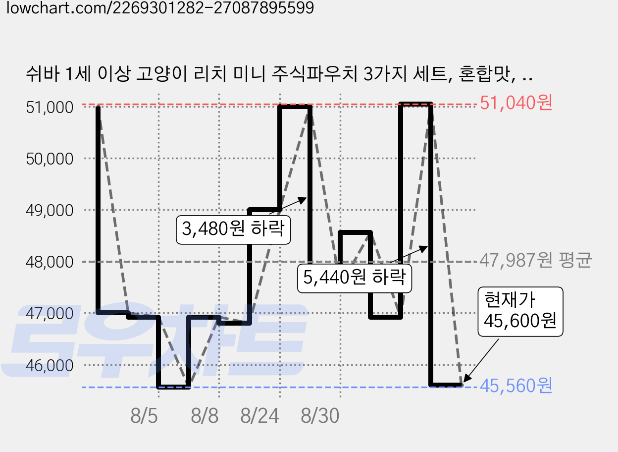 쉬바 1세 이상 고양이 리치 미니 주식파우치 3가지 세트, 혼합맛, 35g, 48개 가격 변동 차트, 현재가 45,600원, 관측 최저가 45,560원
