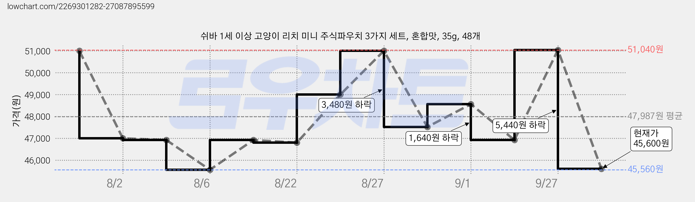 쉬바 1세 이상 고양이 리치 미니 주식파우치 3가지 세트, 혼합맛, 35g, 48개 가격 변동 차트, 현재가 45,600원, 관측 최저가 45,560원