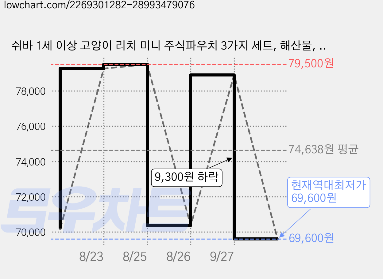 쉬바 1세 이상 고양이 리치 미니 주식파우치 3가지 세트, 해산물, 35g, 72개 가격 변동 차트, 현재가 69,600원, 역대최저가