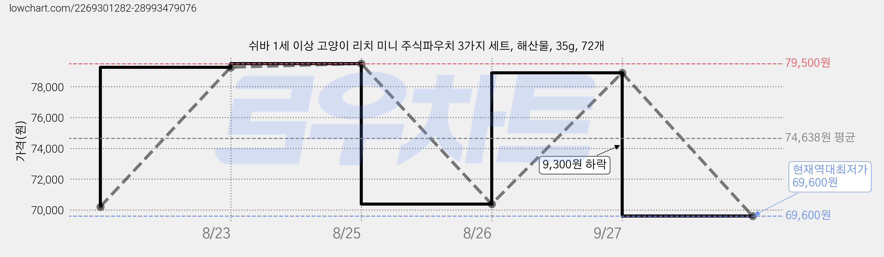 쉬바 1세 이상 고양이 리치 미니 주식파우치 3가지 세트, 해산물, 35g, 72개 가격 변동 차트, 현재가 69,600원, 역대최저가