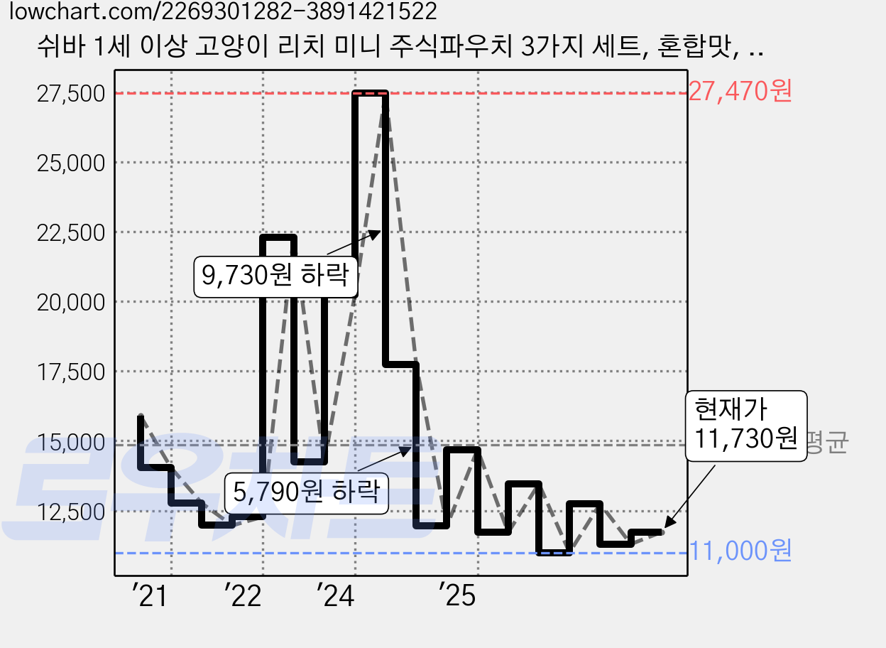 쉬바 1세 이상 고양이 리치 미니 주식파우치 3가지 세트, 혼합맛, 35g, 12개 가격 변동 차트, 현재가 11,730원, 관측 최저가 10,920원