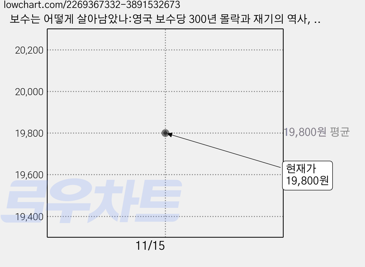 보수는 어떻게 살아남았나:영국 보수당 300년 몰락과 재기의 역사, 21세기북스 가격 변동 차트, 현재가 19,800원