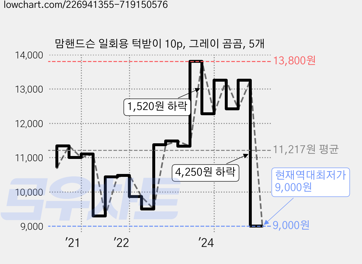 맘핸드슨 일회용 턱받이 10p, 그레이 곰곰, 5개 가격 변동 차트, 현재가 9,000원, 역대최저가