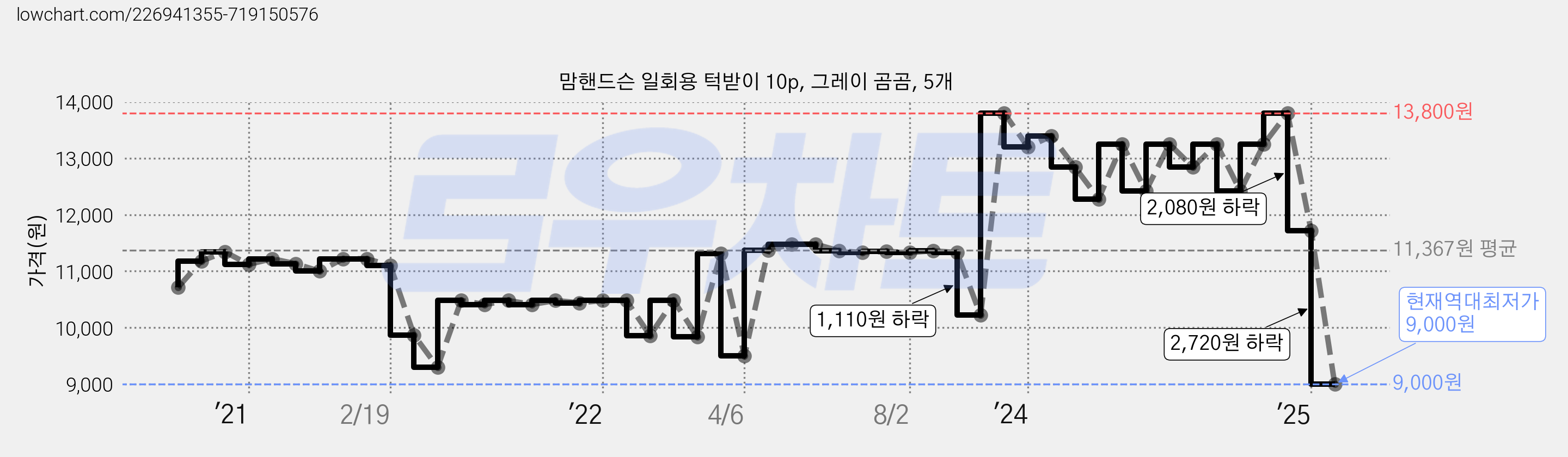 맘핸드슨 일회용 턱받이 10p, 그레이 곰곰, 5개 가격 변동 차트, 현재가 9,000원, 역대최저가
