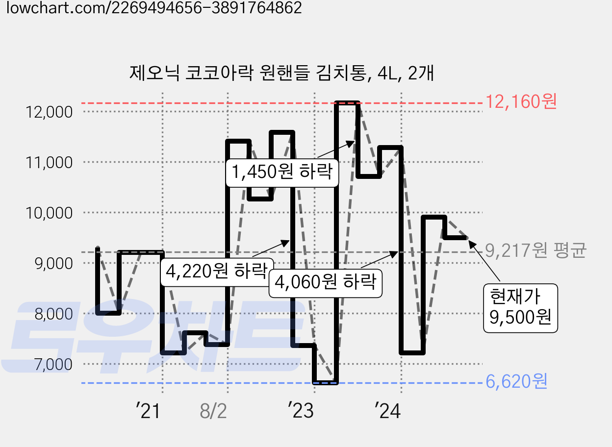 제오닉 코코아락 원핸들 김치통, 4L, 2개 가격 변동 차트, 현재가 9,500원, 관측 최저가 6,620원