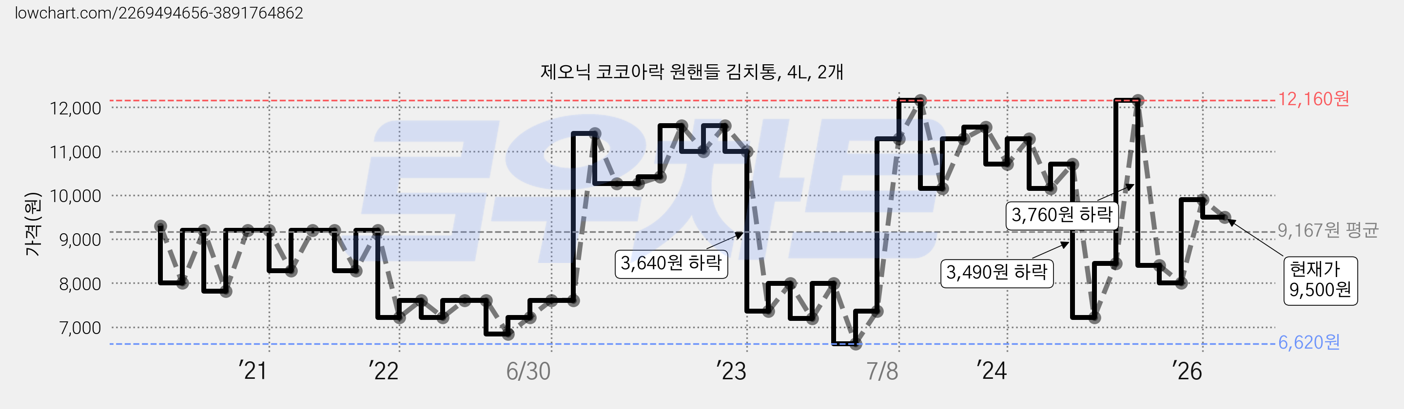 제오닉 코코아락 원핸들 김치통, 4L, 2개 가격 변동 차트, 현재가 9,500원, 관측 최저가 6,620원