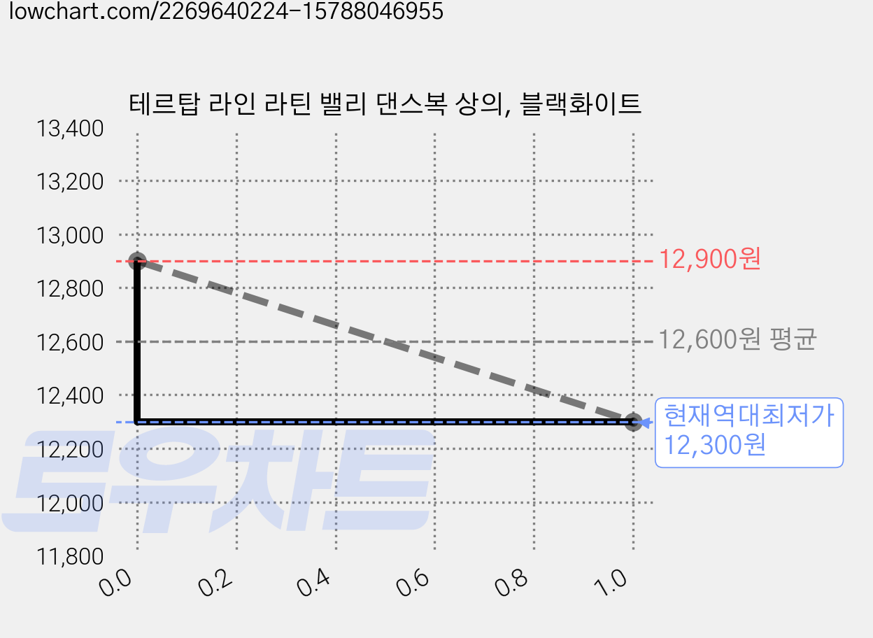 테르탑 라인 라틴 밸리 댄스복 상의, 블랙화이트 가격 변동 차트, 현재가 12,300원, 역대최저가