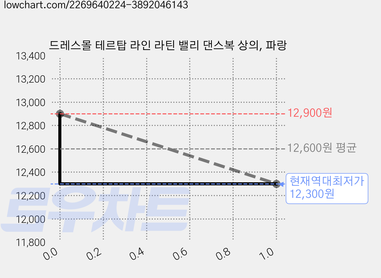 드레스몰 테르탑 라인 라틴 밸리 댄스복 상의, 파랑 가격 변동 차트, 현재가 12,300원, 역대최저가