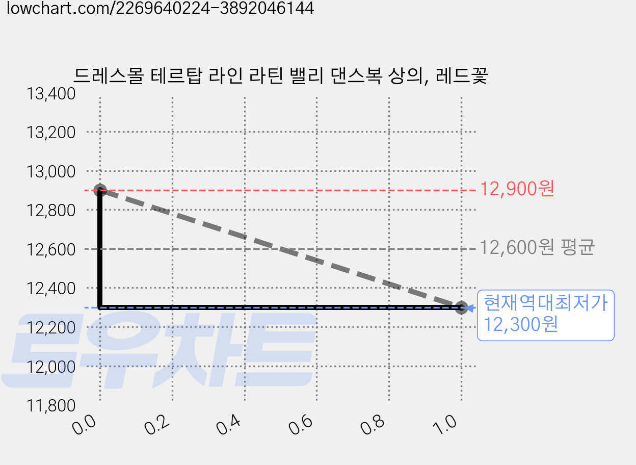 드레스몰 테르탑 라인 라틴 밸리 댄스복 상의, 레드꽃 가격 변동 차트, 현재가 12,300원, 역대최저가