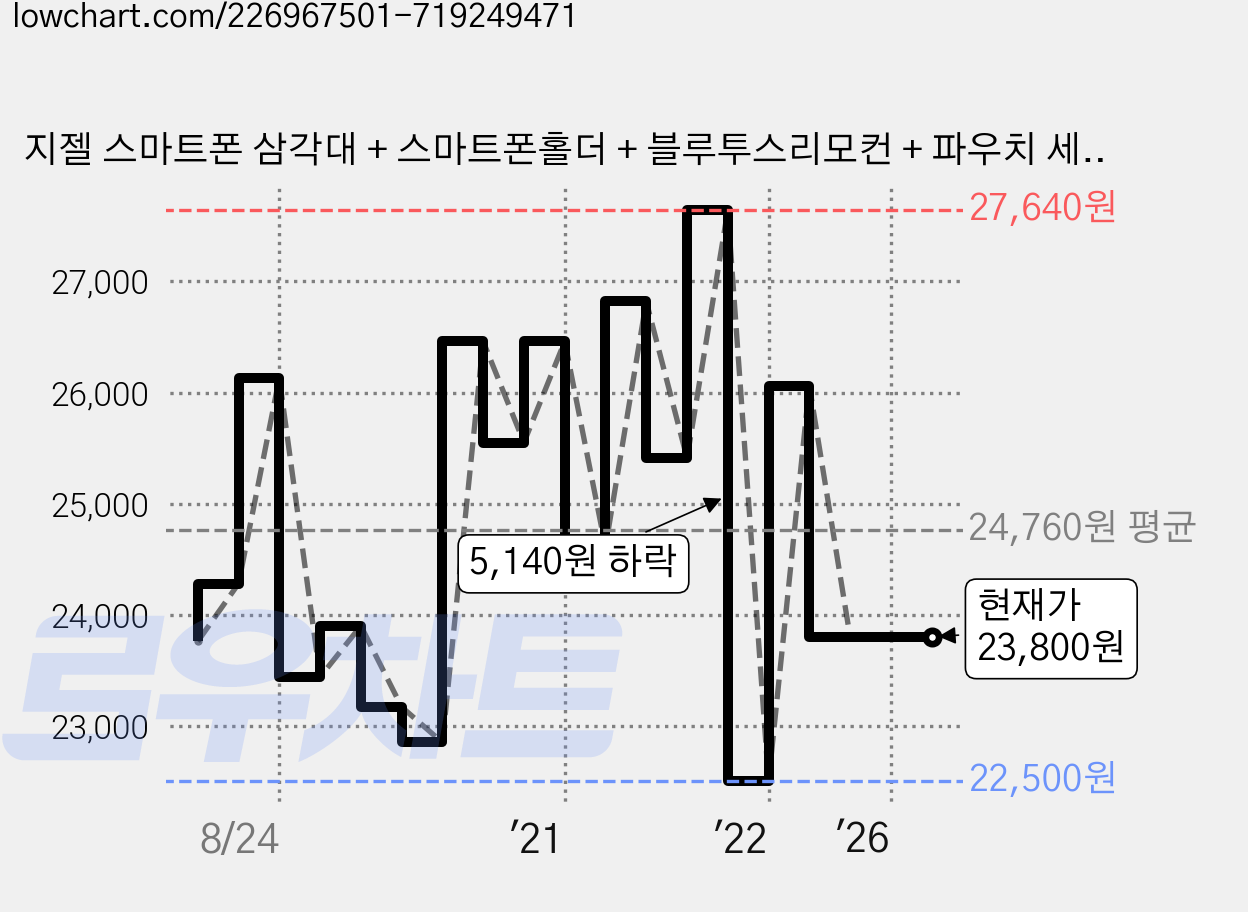 지젤 스마트폰 삼각대 + 스마트폰홀더 + 블루투스리모컨 + 파우치 세트, WT-2520W, 화이트, 1세트 가격 변동 차트, 현재가 23,800원, 관측 최저가 22,500원
