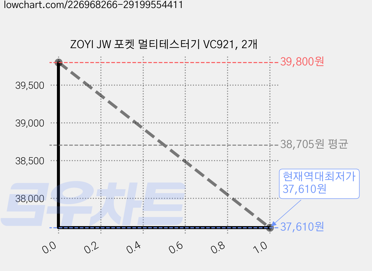 ZOYI JW 포켓 멀티테스터기 VC921, 2개 가격 변동 차트, 현재가 37,610원, 역대최저가