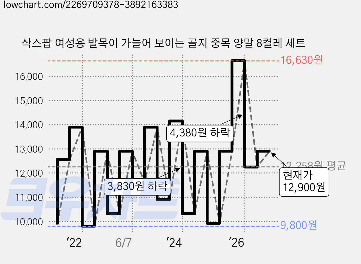 삭스팝 여성용 발목이 가늘어 보이는 골지 중목 양말 8켤레 세트 가격 변동 차트, 현재가 12,900원, 관측 최저가 9,800원