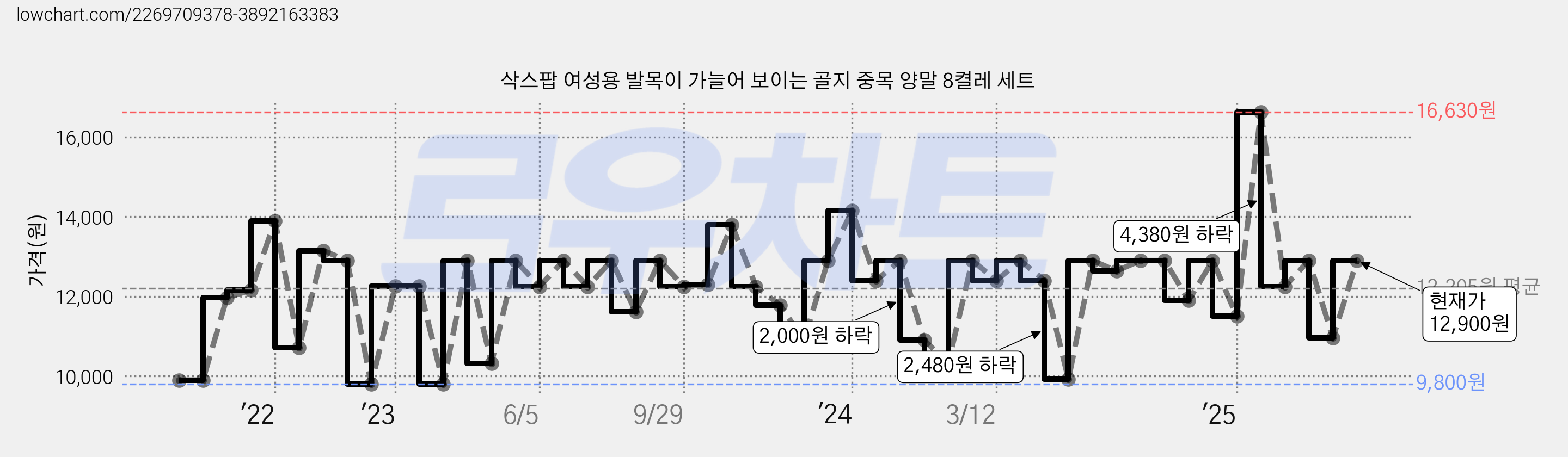 삭스팝 여성용 발목이 가늘어 보이는 골지 중목 양말 8켤레 세트 가격 변동 차트, 현재가 12,900원, 관측 최저가 9,800원