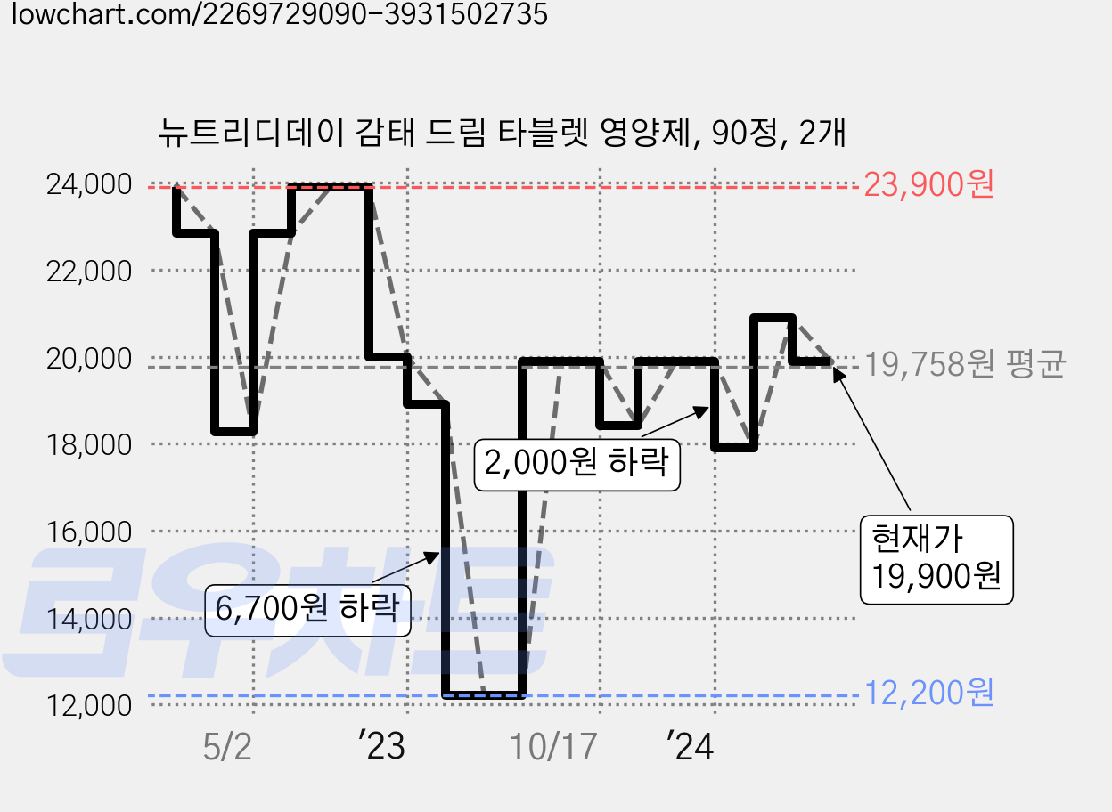 뉴트리디데이 감태 드림 타블렛 영양제, 90정, 2개 가격 변동 차트, 현재가 19,900원, 관측 최저가 12,060원