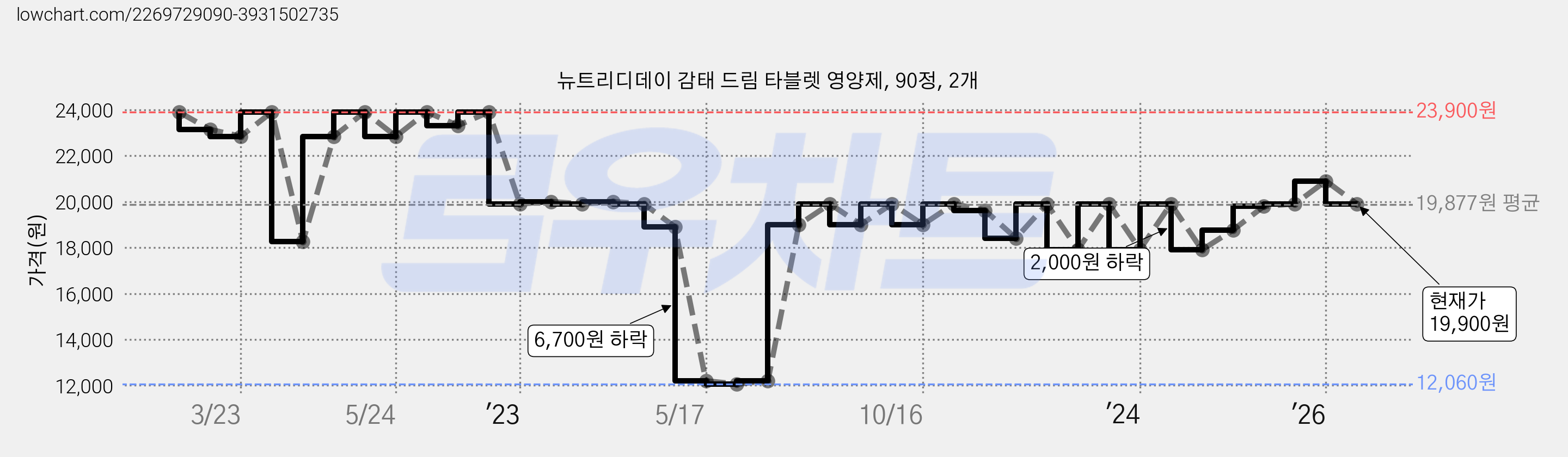 뉴트리디데이 감태 드림 타블렛 영양제, 90정, 2개 가격 변동 차트, 현재가 19,900원, 관측 최저가 12,060원