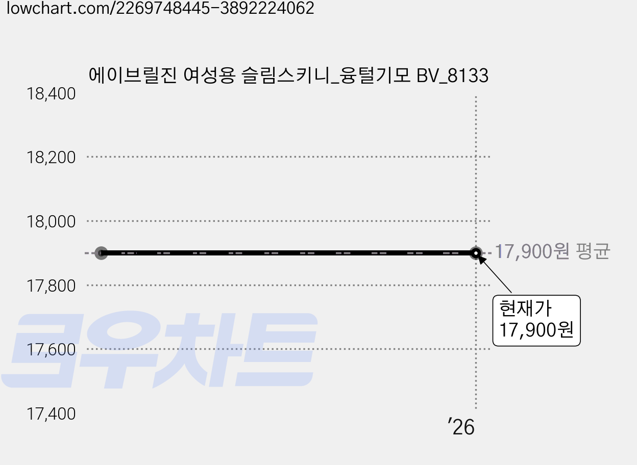 에이브릴진 여성용 슬림스키니_융털기모 BV_8133 가격 변동 차트, 현재가 17,900원