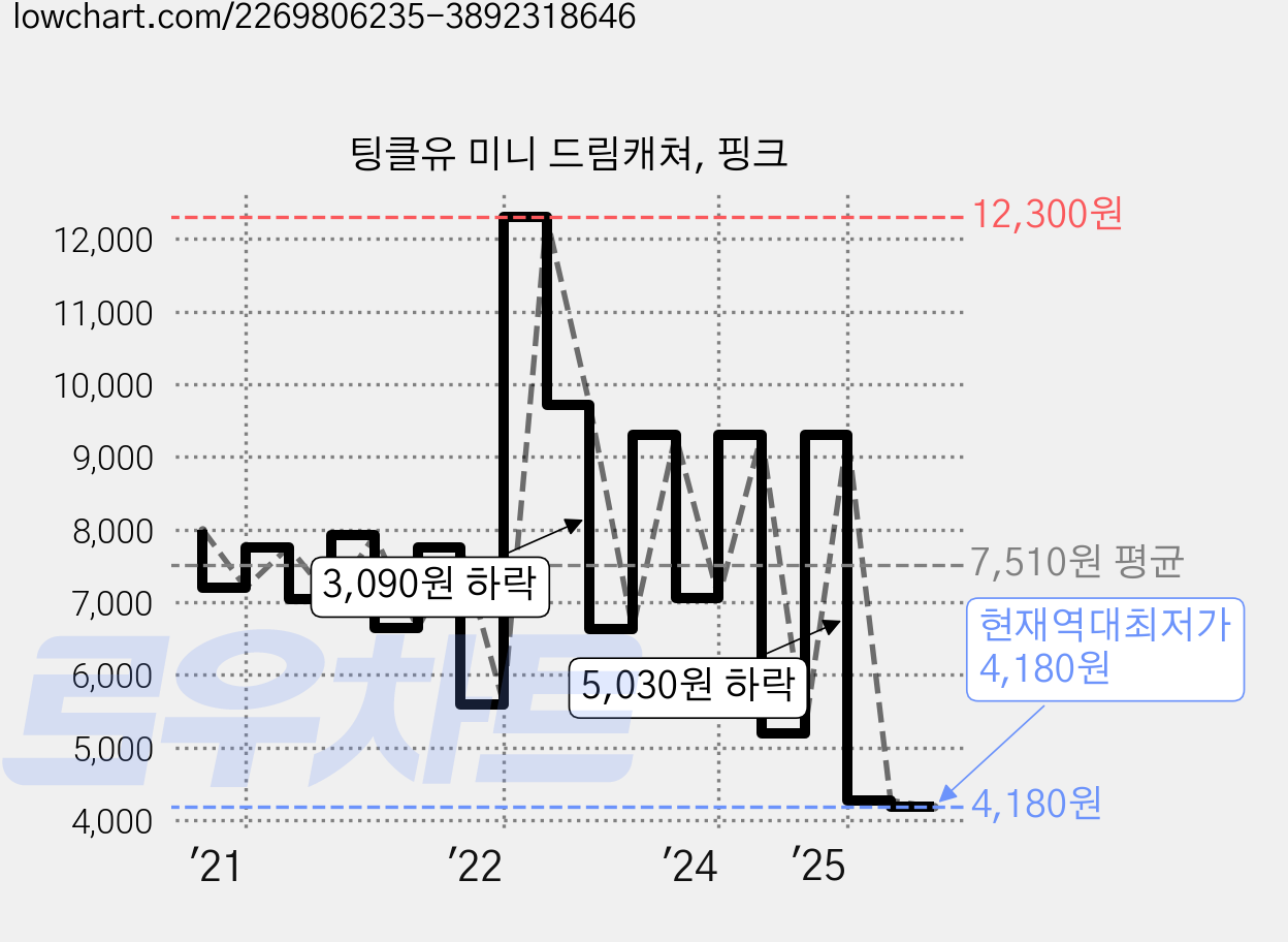 팅클유 미니 드림캐쳐, 핑크 가격 변동 차트, 현재가 4,180원, 역대최저가