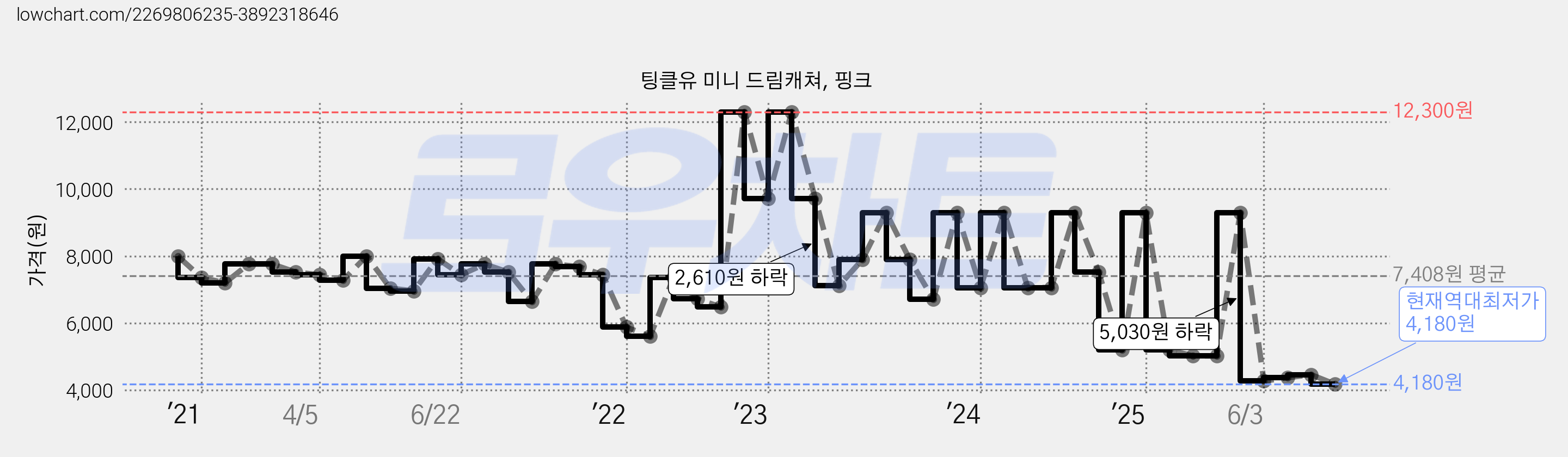 팅클유 미니 드림캐쳐, 핑크 가격 변동 차트, 현재가 4,180원, 역대최저가