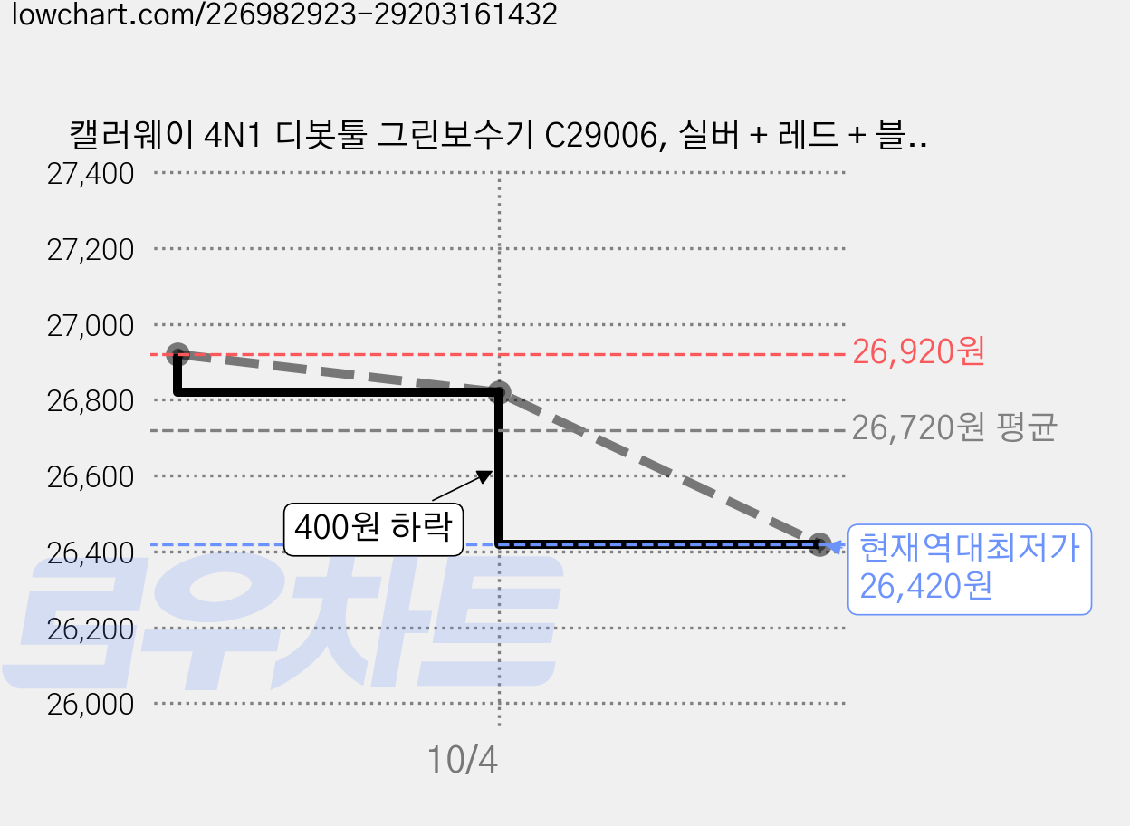 캘러웨이 4N1 디봇툴 그린보수기 C29006, 실버 + 레드 + 블루, 2개 가격 변동 차트, 현재가 26,420원, 역대최저가