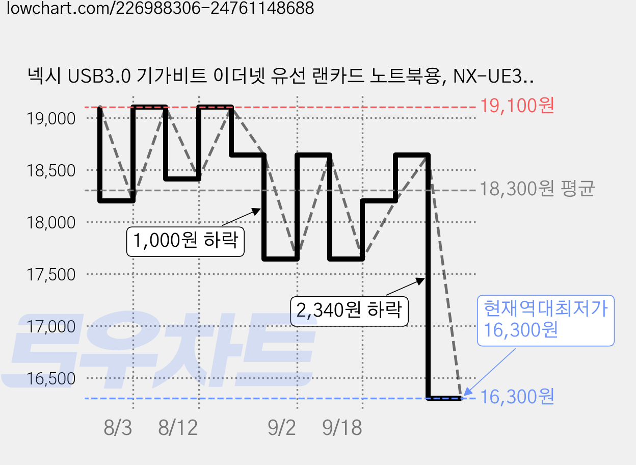넥시 USB3.0 기가비트 이더넷 유선 랜카드 노트북용, NX-UE30D(다크실버), 2개 가격 변동 차트, 현재가 16,300원, 역대최저가