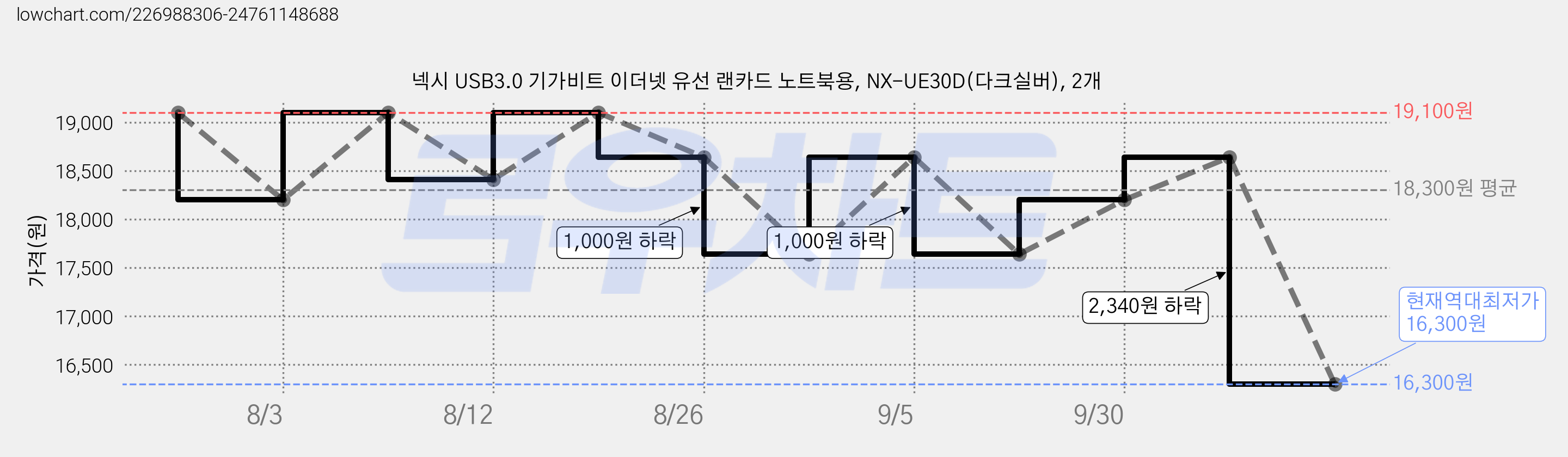넥시 USB3.0 기가비트 이더넷 유선 랜카드 노트북용, NX-UE30D(다크실버), 2개 가격 변동 차트, 현재가 16,300원, 역대최저가