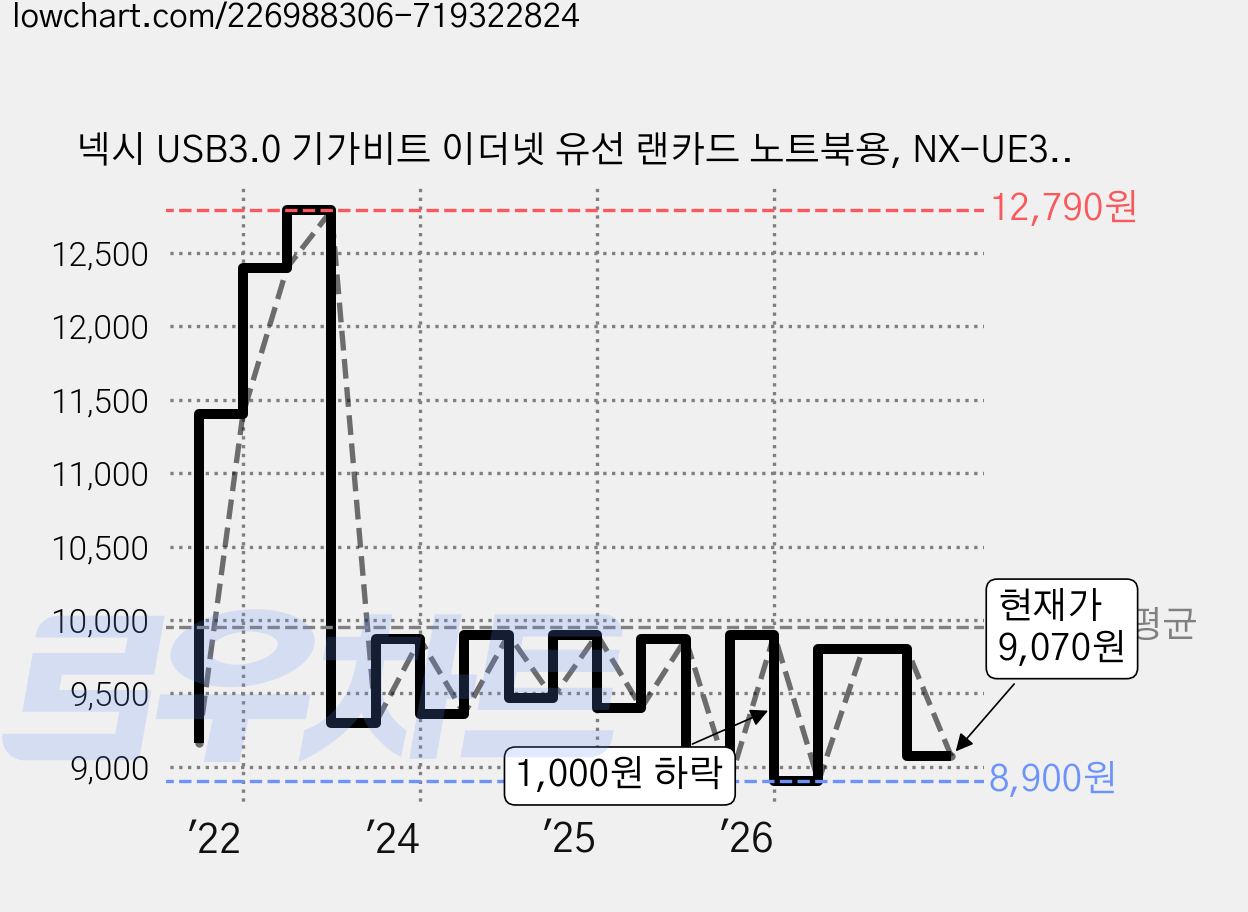 넥시 USB3.0 기가비트 이더넷 유선 랜카드 노트북용, NX-UE30D(다크실버), 1개 가격 변동 차트, 현재가 9,070원, 관측 최저가 8,570원