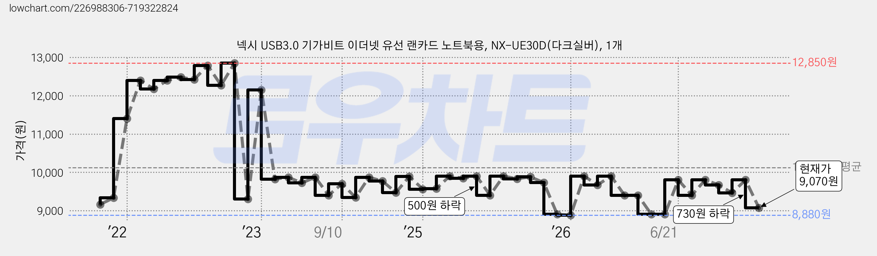 넥시 USB3.0 기가비트 이더넷 유선 랜카드 노트북용, NX-UE30D(다크실버), 1개 가격 변동 차트, 현재가 9,070원, 관측 최저가 8,570원