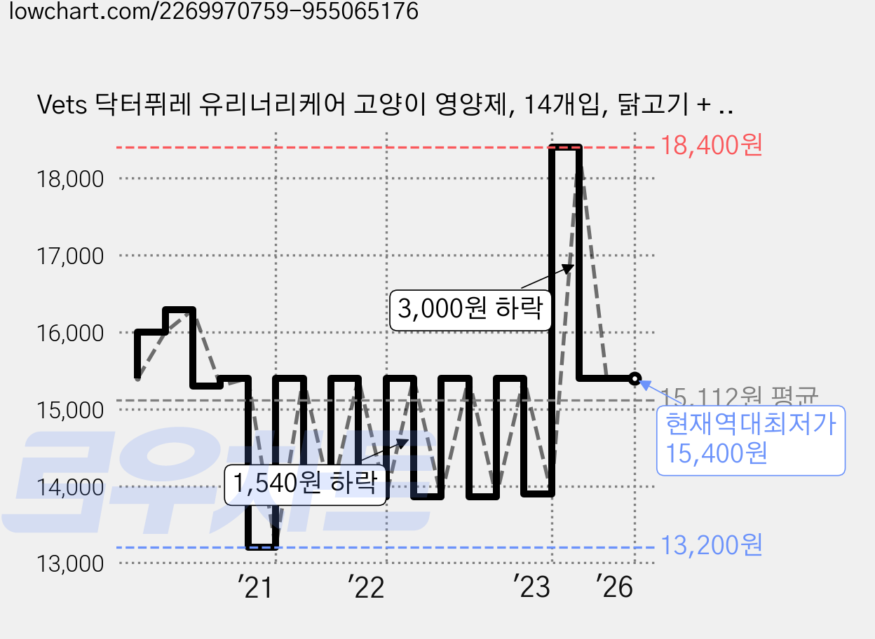 Vets 닥터퓌레 유리너리케어 고양이 영양제, 14개입, 닭고기 + 연어 혼합맛 가격 변동 차트, 현재가 15,400원, 역대최저가