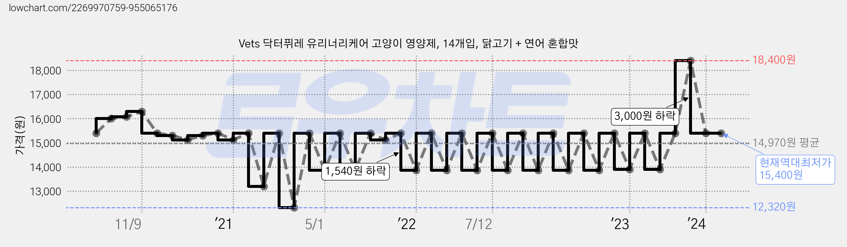 Vets 닥터퓌레 유리너리케어 고양이 영양제, 14개입, 닭고기 + 연어 혼합맛 가격 변동 차트, 현재가 15,400원, 역대최저가