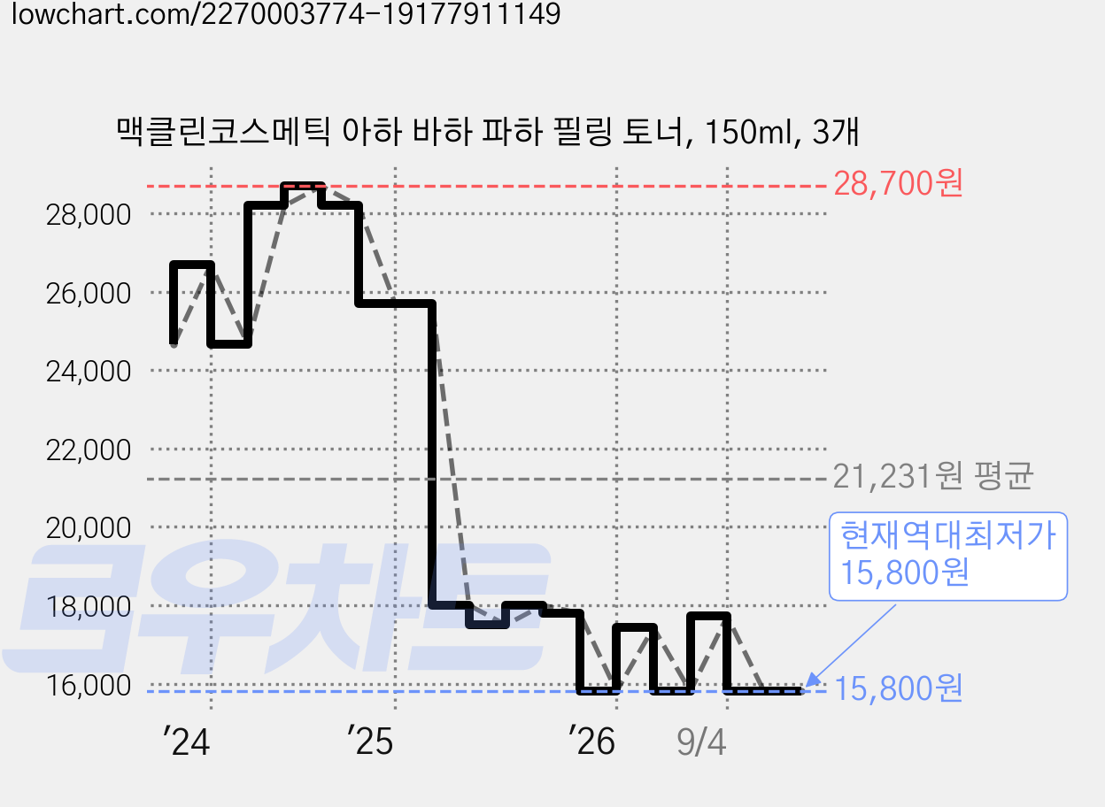 맥클린코스메틱 아하 바하 파하 필링 토너, 150ml, 3개 가격 변동 차트, 현재가 15,800원, 역대최저가