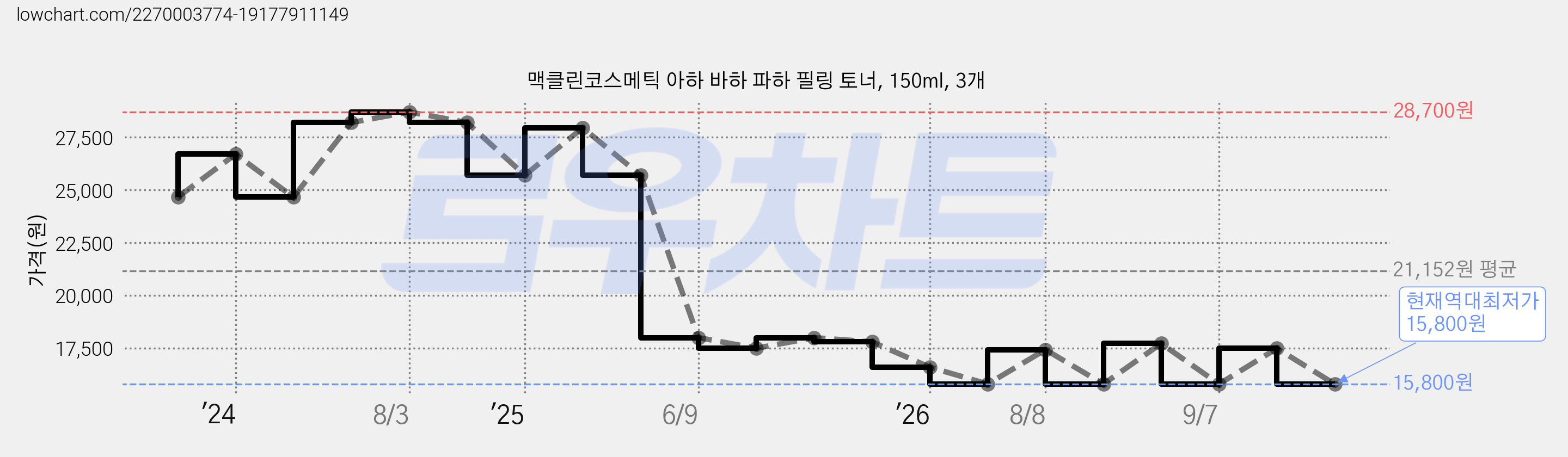 맥클린코스메틱 아하 바하 파하 필링 토너, 150ml, 3개 가격 변동 차트, 현재가 15,800원, 역대최저가